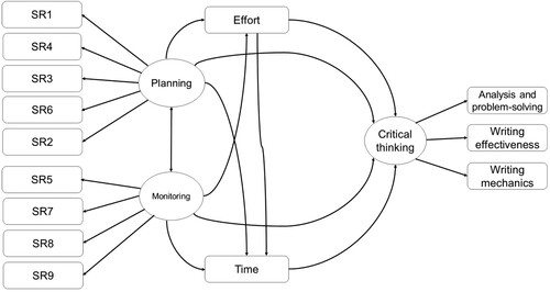 Figure 1. The structural equation model of the relationships between planning, monitoring, effort, time and critical thinking.