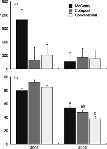 FIGURE 1 Average (+SEM) colony forming units collected from plots fertilized with McGeary's organic fertilizer, compost, or conventional fertililzers for: (a) bacillus and (b) fungi from soil collected at the MSU organic blueberry planting. Bars within a year with different numbers differed significantly (p = 0.05).