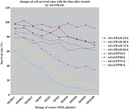 Figure 4. The survival rates of U251 cells were decreased with the increase in the MOI.
