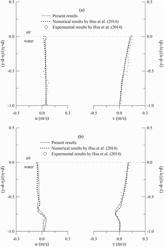 Figure 7. Comparisons of velocity profiles of Stokes Bragg resonance (a) before 1st breakwater at and (b) before 1st breakwater at .