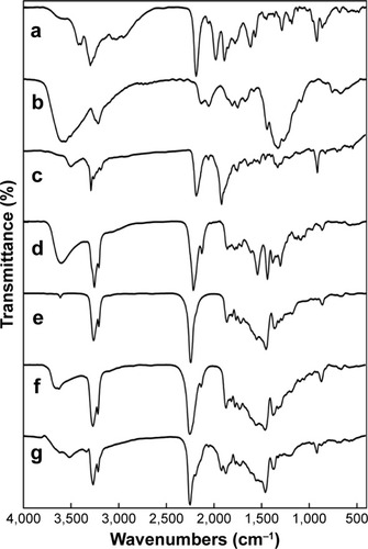 Figure 3 FTIR spectrum of LID (a), chitosan (b), SLS (c), mupirocin (d), PCL (e), FLS (f), and DLS (g).Abbreviations: DLS, double layer nanofibrous scaffolds; FLS, first layer of scaffolds; FTIR, Fourier transform infrared spectra; LID, lidocaine hydrochloride; PCL, polycaprolactone; SLS, second layer of scaffolds.