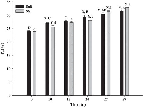 Figure 1. Changes in proteolysis index (PI) in beef during dry-curing