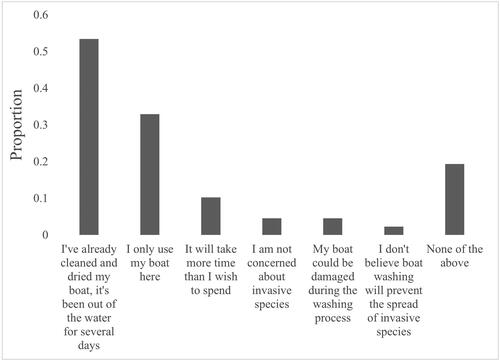 Figure 2. Reasons why boaters at 50 boating access sites throughout Michigan declined the offer of a free boat wash at outreach events held by the Michigan State University Mobile Boat Wash crew (n = 397). Note that some boaters gave more than one response. Survey data collected from 2017 to 2019.