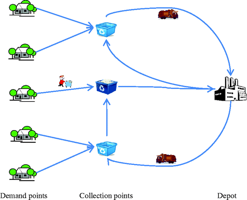 Figure 1 Material flows in the refuse collection network: schematic description.