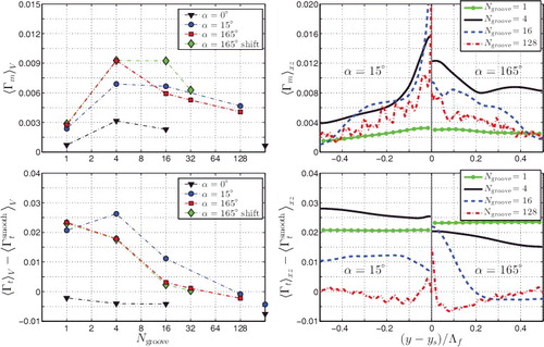 Figure 9. Strength of mean and turbulent secondary flow for the herringbone riblet geometry. Top left: Volume-averaged mean-secondary-flow-strength as function of feather width (specified by Ngroove). The data points on the right vertical axis represent the conventional parallel blade riblets with yaw angle α = 0° and α = 15° (not visible with ⟨Γm⟩V = 0.027). Top right: Streamwise- and wall-normal-averaged mean-secondary-flow-strength as function of spanwise distance for textures with α = 15° (left part) and α = 165° (right part). Bottom left: turbulent-secondary-flow-strength plotted as in top-left subfigure. Bottom right: turbulent-secondary-flow-strength plotted as in top-right subfigure. In the bottom figures, the turbulent-secondary-flow-strength of the smooth wall is subtracted.