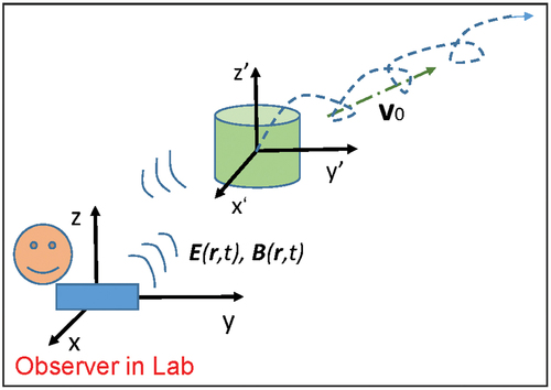 Figure 8. Schematic diagram showing an approximated method for decompose a non-inertia movement as a movement in an inertia frame plus a correction in non-inertia frame.