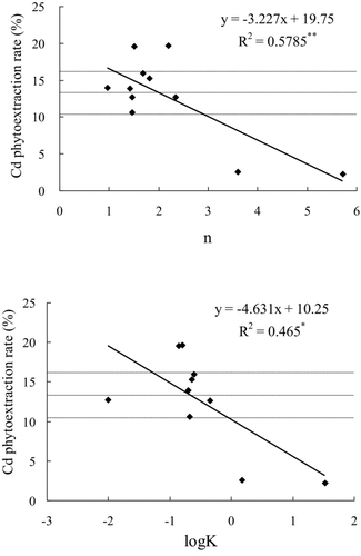 Figure 2 Correlations between the Cd phytoextraction rates by Sedum alfredii and sorption stability constants of soil amendments simulated by the Freundlich (n) and Langmuir (K) isotherm models (The horizontal lines represent the intervals of the mean Cd phytoextraction of the control without amendment. One * and two ** indicate significant at probability 95% and 99% for the correlation).