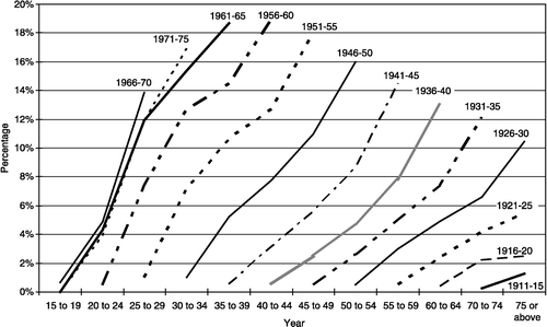 Figure 4 Cohort trajectories of homeownership (public) 1981–2001. Source: Authors' analysis of Census 1981, 1986, 1991, 1996 and 2001.