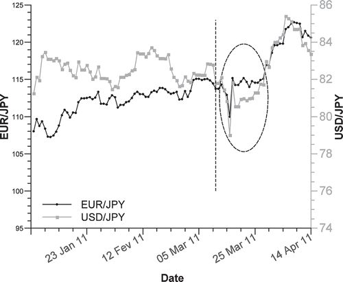 Figure 1. The reaction of EUR/JPY and USD/JPY to tsunami in Japan on 11 Mar 2011.