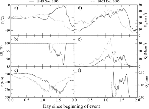 FIGURE 3 Temporal evolution of the observed 15-min (a) air temperature (T), (b) relative humidity with respect to ice (RHi), (c) atmospheric pressure (P), (d) 10-m wind speed (U10), and the simulated 15-min blowing snow (e) transport (Qt) and (f) sublimation (Qs) fluxes at Browntop Mountain during two extreme events in 2006.