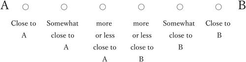 Figure 1 6-point Likert scale used for Q1, Q2, and Q3, ranging from option A to option B.