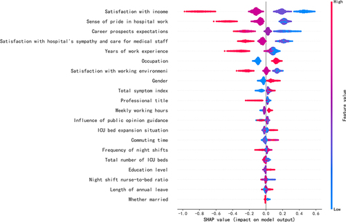 Figure 5 SHAP Plot. SHARP, SHapley Additive exPlanations. Features are ranked in descending order of their accountability for the prediction. Each dot in the visualization represents one datapoint of a feature. Its color is related to the real data value: high value in red and low value in blue. The impact of each value is associated with higher or lower prediction, represented by SHAP values on x-axis.