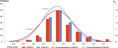 Figure 6. Fitted distribution of NEREPCS and NERAPCs in urban areas of China from 1960 to 2010.