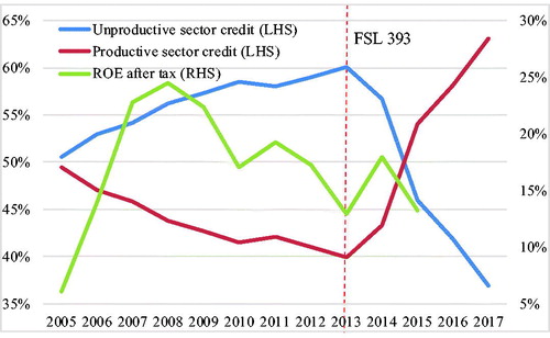 Figure 1. Effects of the FSL 393 on credit distribution and bank profit (ROE).Source. ASFI online database; World Development Indicators (WDI), World Bank.
