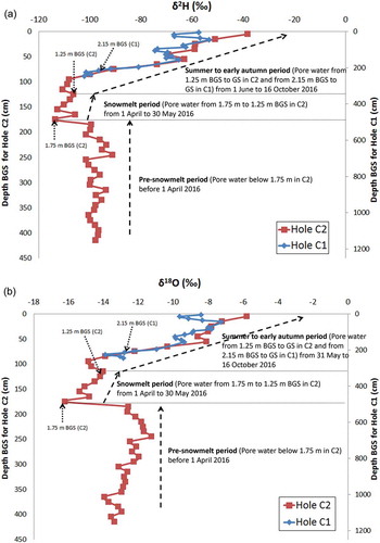 Figure 3. Water isotope profiles of (a) δ2H and (b) δ18O determined at sites C1 and C2. Note that y-axes have different scales and that the water isotope ratio profiles of pore-infiltrated water read chronologically from bottom to top of the vadose zone. Correspondences between isotope-profile-identified behaviours and time periods are noted in the figure.