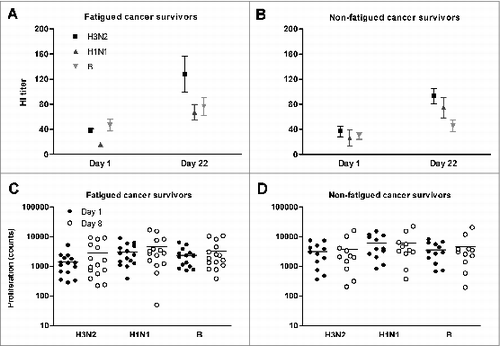 Figure 1. Hemagglutination inhibition antibody responses before (day 1) and after (day 22) influenza vaccination, and cellular proliferation before (day 1) and after (day 8) influenza vaccination. Both immune responses are presented for the 3 influenza strains of the vaccine (H3N2, H1N1, and B), in fatigued (A and C) and non-fatigued (B and D) cancer survivors. Antibody titres are presented as absolute numbers and mean on a linear scale, the dotted line indicates the protective titer cut-off value. Proliferation counts are presented as absolute numbers and mean (horizontal lines) on a logarithmic scale.