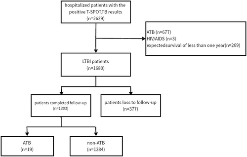 Figure 1 Study flow diagram of hospitalized patients with LTBI enrollment.