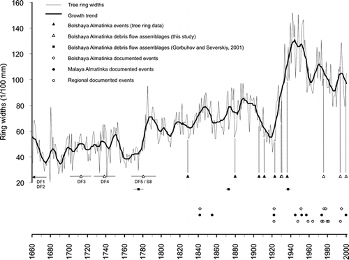 Figure 9 Graph showing (1) mean raw-ring widths of crossdated tree cores, with (2) an 11-year moving average showing growth trend in the study area; (3) dates of documented debris flow events in regional valleys; and (4) age estimates for debris flow assemblages and events defined by geomorphological and dendrochronological techniques in the Bolshaya Almatinka catchment.