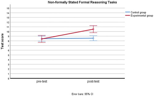 Figure 13. Interaction effect for non-formally stated formal reasoning tasks.