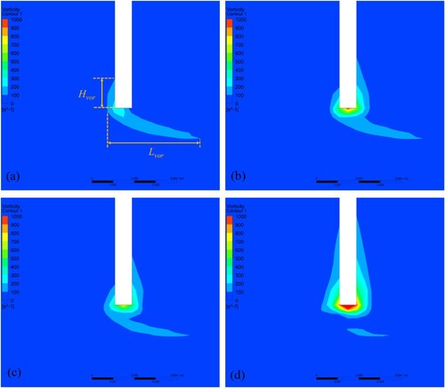 Figure 13. Vorticity field around the blockage for the HFW oscillation at the DV: (a) t* = 1/16; (b) t* = 3/16; (c) t* = 5/16; (d) t* = 7/16.