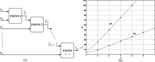 FIGURE 4 (a) HNF Model. (b) Relationship between the number of inputs, n, and fuzzy rules/neurons, m.