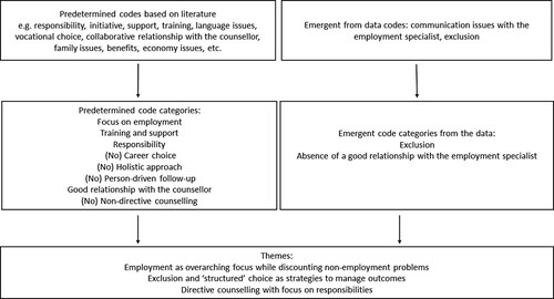 Figure 1. Coding structure.