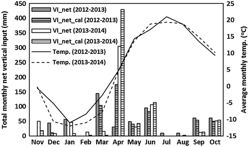 Figure 4. Net monthly vertical inflows (VInet) and air temperature (Temp.) in the Raquette River watershed for the two hydrological years studied (November 2012–October 2013 and November 2013–October 2014). Vertical inflows (VI) correspond to the sum of precipitation occurring as rain when air temperature exceeds the freezing point and snowmelt occurring during the winter and in the spring snowmelt period. VInet corresponds to VI values from which evapotranspiration has been substracted. VInet_cal corresponds to the calibrated VInet values.