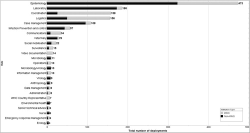 Figure 2. The areas of expertise of people deployed in GOARN missions, showing the number associated with WHO and with other network partners.