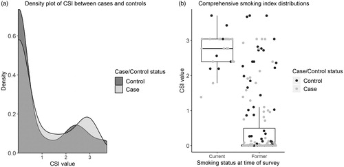 Figure 1 (a) Density plot of CSI value by case control status. (b) Box plot of CSI value by smoking status at time of survey, points colored by case control status. Both graphs are in ever smokers only.