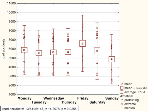 Figure 2. Comparison of the average number of road accidents in Poland by days of the week in 2001–2021.