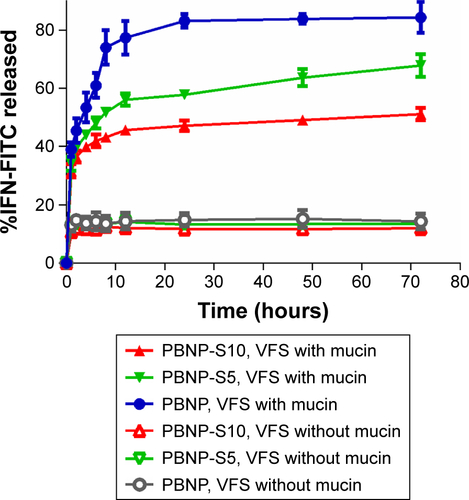 Figure S3 Release of IFN-FITC from PBNP (circle), PBNP-S5 (inverted triangle) and PBNP-S10 (triangle) in PBS (pH 6) with (filled symbols) or without (hollow symbols) mucin.Note: Data are presented as mean ± SD (n=3).Abbreviations: IFN-FITC, fluorescein isothiocyanate-labeled interferon; PBNPs, phenylboronic acid-rich nanoparticles; PBNP-S, sulfonate-modified phenylboronic acid-rich nanoparticles; PBNP-S5, PBNP-S at a weight ratio of 5%; PBNP-S10, PBNP-S at a weight ratio of 10%; VFS, vaginal fluid simulant; PBS, phosphate-buffered saline; SD, standard deviation.