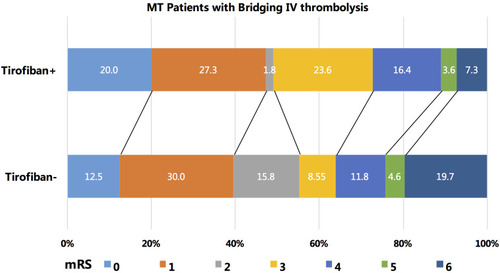 Figure 2 Distributions of the 3-month modified Rankin Scale score (mRS) of patients who underwent mechanical thrombectomy and preceding intravenous thrombolysis.