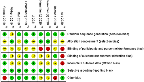 Figure 5 Risk of bias summary displaying the evaluations of each item for 9 RCTs included.