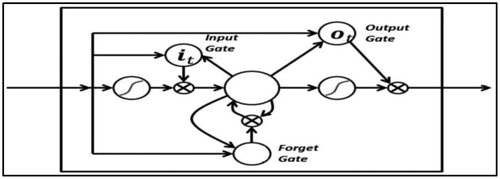 Figure 4. LSTM memory cell (Donges, Citation2018).