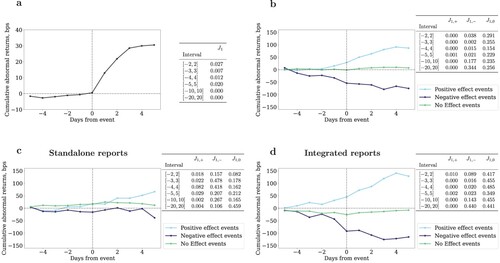 Figure 4. Effect on equity value. (a) shows the effect of disclosure of nonfinancial information on equity values at the population level. The x-axis is the number of days prior and after the event. The y-axis is the cumulative abnormal returns (in basis points). The table on the right shows the results of the test to assess the statistical significance of the effects (at multiple time windows). (b) shows the effect of disclosure after publications with positive, negative and no effect on the revision of earnings. Overall, the table and the figure in (b) show that the disclosure of non financial information has a significant impact on firms' market value of equity but the effect is not homogeneous across the population. (c,d) shows the effect after the publication of standalone and integrated reports, respectively. The panels show that the statistically significant impact of CSR reporting on equity values is strongly driven by the publication of integrated reports.