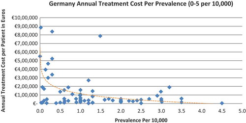 Figure 4. Germany annual treatment cost per prevalence (0–5 per 10,000).