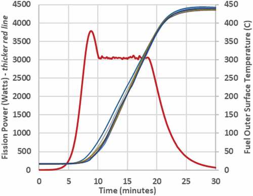 Fig. 12. Power and temperature data from 60 ¢ run.