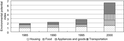 Figure 1. Life-cycle environmental potential index of Chinese urban households.
