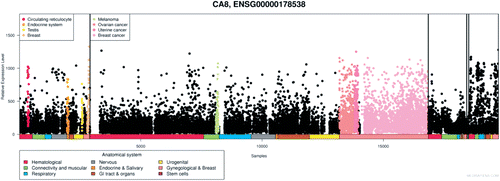 Figure 2.  Expression of CA8 gene in normal and pathological conditions in human. Microarray data of the mRNA expression levels of human genes in normal and pathological tissues from MediSapiens. (http://www.medisapiens.com, accessed February 2012)Citation21.