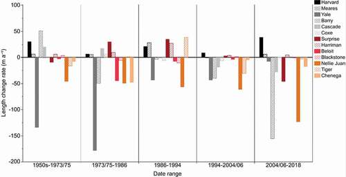 Figure 5. Length change rates for individual tidewater glaciers by time period