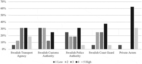 Figure 7. Collaboration between ports and stakeholders in the maritime security network.