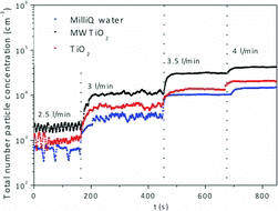 Figure 6 Particle number total concentration (in #/cm3) generated at different flow rates from the nebulization of colloidal dispersions (1 mg/ml, pH 5) of TiO2 and MWTiO2 nanoparticles. Particle number concentration from the nebulization of milli-Q water are shown for the sake of comparison. (Color figure available online.)