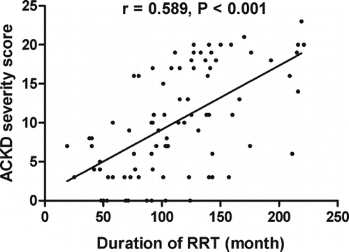 Figure 2. Correlation between duration of renal replacement therapy (RRT) and ACKD severity score.