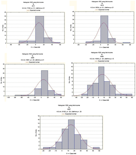 Figure 7. Histograms of ROE variables for large public companies. Source: Authors’ calculations based on data provided by Amadeus database.
