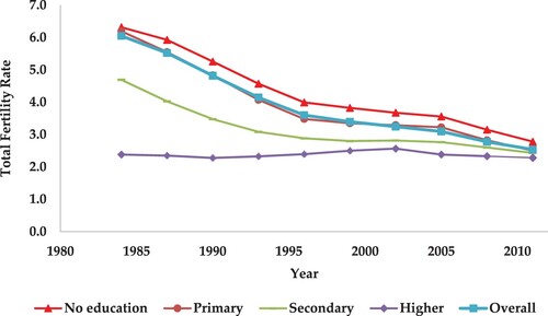 Figure 3. Period total fertility rate (3-year moving average) by education, 1984–2011, Bangladesh Source: Authors’ own calculation from various waves of the BDHS, 1993–1994–2014.