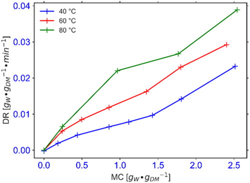 Figure 1. Drying rate versus moisture content of cocoyam dried at different air temperatures.