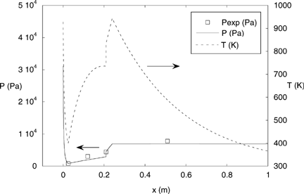 FIG. 4 Measured and predicted pressure and static temperature evolution with length along the AQPS probe.