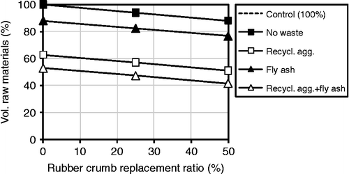 Figure 10 Effect of rubber crumb replacement ratio on volume of raw materials.