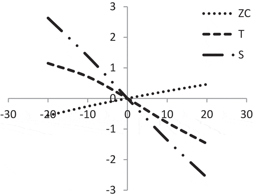 Figure 17. Effect of percentage changes of ‘β1’ on T, S and ZC.