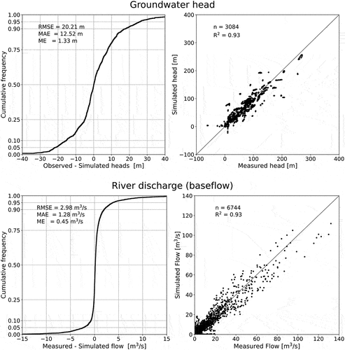 Figure 3. Calibration results (simplified model): cumulative distributions of monthly averaged bias (left) and scatter plots of measured versus simulated values (right) of groundwater head and river discharge.
